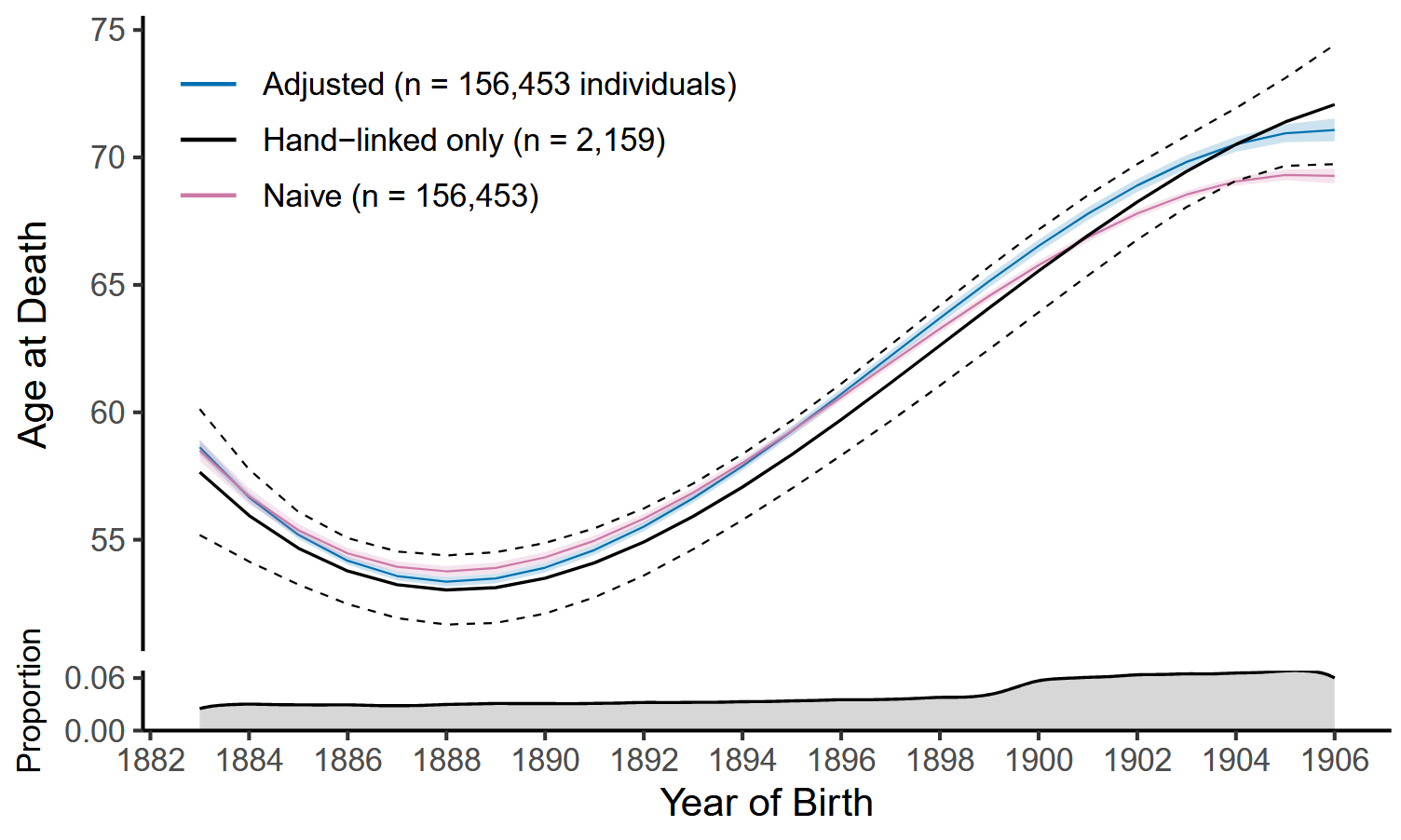 Figure 1. Predicted ages at death (solid lines) and the proportion of LIFE-M individuals (bottom) from 1883-1906. Point-wise 95% confidence intervals are depicted by dashes for the hand-linked only approach and shaded ribbons for the naive and adjusted approaches.
